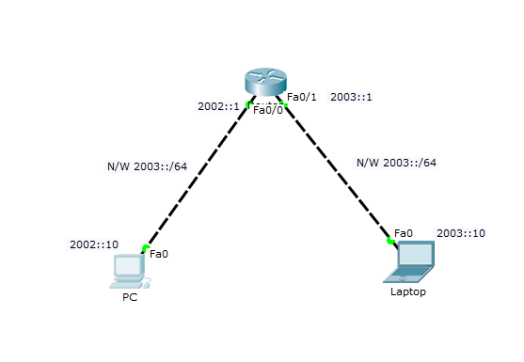 Basic IPv6 topology